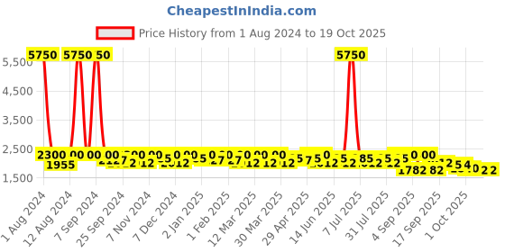 myntra.com SHOWOFF Suede Windcheater Crop Tailored Jacket showoff Price History Graph from 1 Aug 2024 to 18 Oct 2025