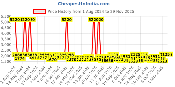 myntra.com SHOWOFF Suede Windcheater Crop Tailored Jacket showoff Price History Graph from 1 Aug 2024 to 29 Nov 2025
