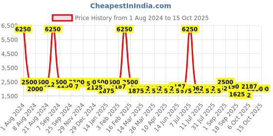 myntra.com SHOWOFF Suede Windcheater Crop Tailored Jacket showoff Price History Graph from 1 Aug 2024 to 15 Oct 2025