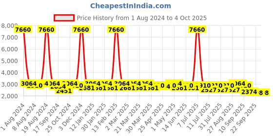 myntra.com SHOWOFF Suede Windcheater Crop Tailored Jacket showoff Price History Graph from 1 Aug 2024 to 4 Oct 2025