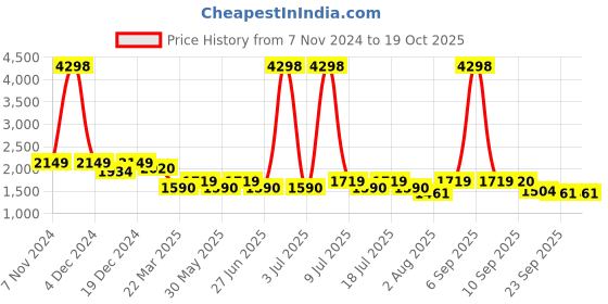 myntra.com SHOWOFF Sweater With Shorts Co-Ords showoff Price History Graph from 7 Nov 2024 to 17 Oct 2025
