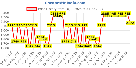 myntra.com SHOWOFF Tailored-Fit Double Breasted Blazer showoff Price History Graph from 18 Jul 2025 to 5 Dec 2025