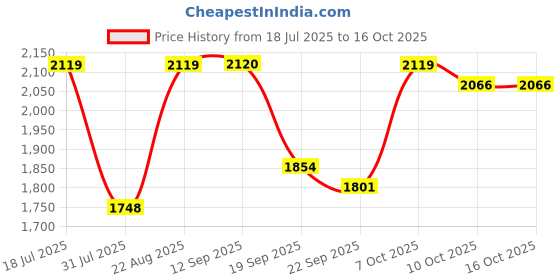 myntra.com SHOWOFF Tailored-Fit Double Breasted Blazer With Shoulder Pads showoff Price History Graph from 18 Jul 2025 to 15 Oct 2025