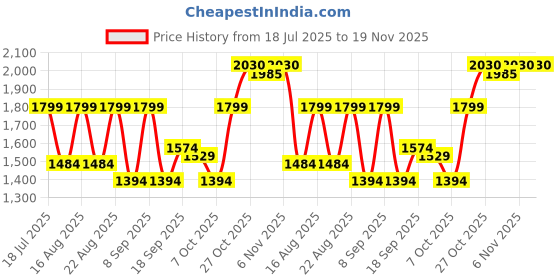 myntra.com SHOWOFF Tailored-Fit Single Breasted Blazer showoff Price History Graph from 18 Jul 2025 to 18 Nov 2025