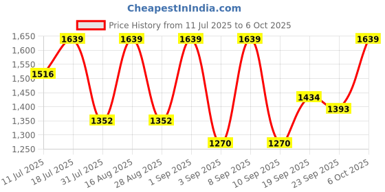 myntra.com SHOWOFF Tailored-Fit Single Breasted Blazer With Shoulder Pads showoff Price History Graph from 11 Jul 2025 to 4 Oct 2025