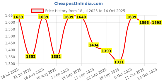 myntra.com SHOWOFF Tailored-Fit Single Breasted Blazer With Shoulder Pads showoff Price History Graph from 18 Jul 2025 to 13 Oct 2025