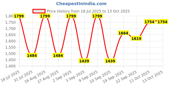 myntra.com SHOWOFF Tailored-Fit Single Breasted Blazer With Shoulder Pads showoff Price History Graph from 18 Jul 2025 to 13 Oct 2025