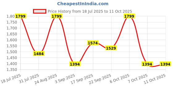 myntra.com SHOWOFF Tailored-Fit Single Breasted Blazer With Shoulder Pads showoff Price History Graph from 18 Jul 2025 to 10 Oct 2025