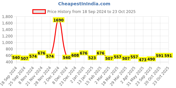 myntra.com SHOWOFF Taupe V-Neck Top showoff Price History Graph from 18 Sep 2024 to 20 Oct 2025
