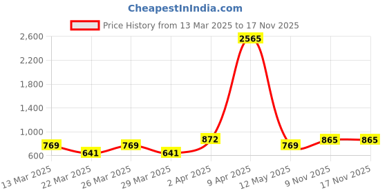 myntra.com SHOWOFF Teal Blue High Neck Top showoff Price History Graph from 13 Mar 2025 to 16 Nov 2025