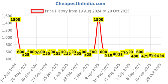 myntra.com SHOWOFF Teal Shoulder Straps Top showoff Price History Graph from 19 Aug 2024 to 28 Oct 2025