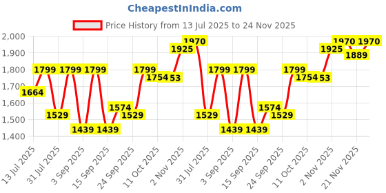 myntra.com SHOWOFF Textured A-Line Midi Skirt showoff Price History Graph from 13 Jul 2025 to 24 Nov 2025