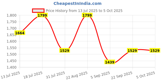 myntra.com SHOWOFF Textured A-Line Midi Skirt showoff Price History Graph from 13 Jul 2025 to 5 Oct 2025