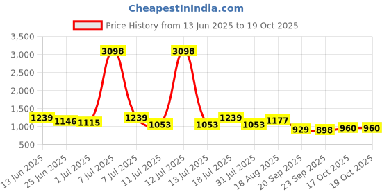 myntra.com SHOWOFF Textured Pencil Midi Skirt showoff Price History Graph from 13 Jun 2025 to 19 Oct 2025