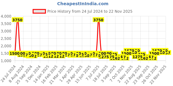 myntra.com SHOWOFF Textured Pencil Mini Skirt showoff Price History Graph from 24 Jul 2024 to 22 Nov 2025