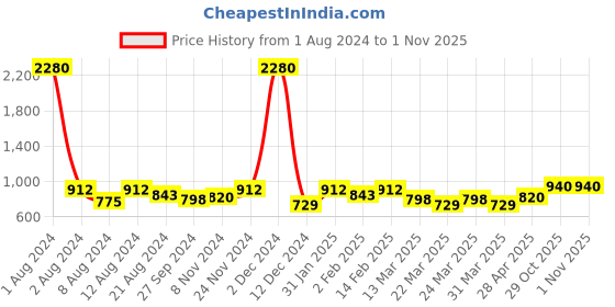 myntra.com SHOWOFF Thread Work A-Line Pleated Kurta showoff Price History Graph from 1 Aug 2024 to 31 Oct 2025