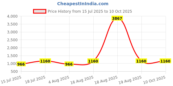 myntra.com SHOWOFF Thread Work Kurta showoff Price History Graph from 15 Jul 2025 to 10 Oct 2025