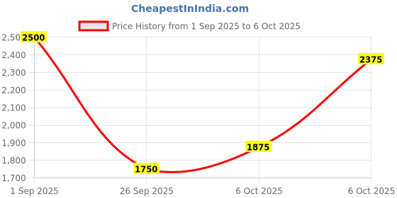 myntra.com SHOWOFF Thread Work Sequined Kurta with Trousers showoff Price History Graph from 1 Sep 2025 to 6 Oct 2025