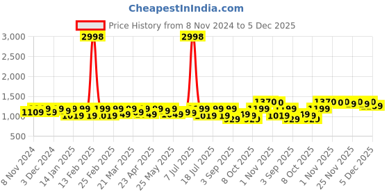 myntra.com SHOWOFF Tie and Dye Dyed One Shoulder Chiffon Fit & Flare Midi Dress showoff Price History Graph from 8 Nov 2024 to 5 Dec 2025