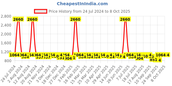 myntra.com SHOWOFF Tie & Dye Dyed Tasseled Crop Top With Trouser showoff Price History Graph from 24 Jul 2024 to 8 Oct 2025