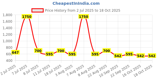 myntra.com SHOWOFF Tie and Dye High Neck Net Fitted Top showoff Price History Graph from 2 Jul 2025 to 18 Oct 2025