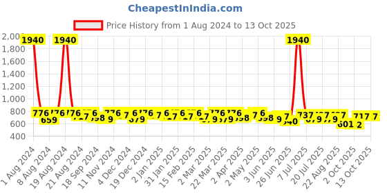 myntra.com SHOWOFF Tie and Dye Printed Blouson Crop Top showoff Price History Graph from 1 Aug 2024 to 12 Oct 2025