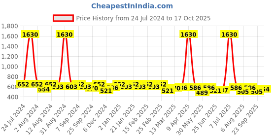 myntra.com SHOWOFF Tie & Dye Printed Round Neck Cotton Regular Top showoff Price History Graph from 24 Jul 2024 to 17 Oct 2025