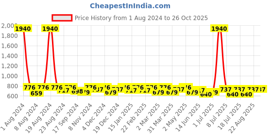 myntra.com SHOWOFF Tie and Dyed High Neck Crepe Blouson Crop Top showoff Price History Graph from 1 Aug 2024 to 26 Oct 2025