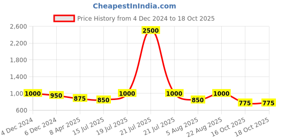 myntra.com SHOWOFF Tie-Up Neck Fitted Top showoff Price History Graph from 4 Dec 2024 to 16 Oct 2025