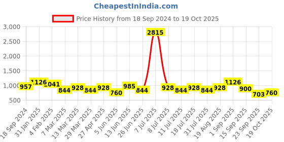 myntra.com SHOWOFF Tie-Up Neck Floral Printed Sequined Straight Kurta showoff Price History Graph from 18 Sep 2024 to 19 Oct 2025