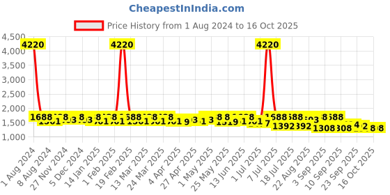 myntra.com SHOWOFF Tiered Midi Skirt showoff Price History Graph from 1 Aug 2024 to 16 Oct 2025
