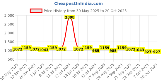 myntra.com SHOWOFF Tiered Mini Skirt showoff Price History Graph from 30 May 2025 to 20 Oct 2025