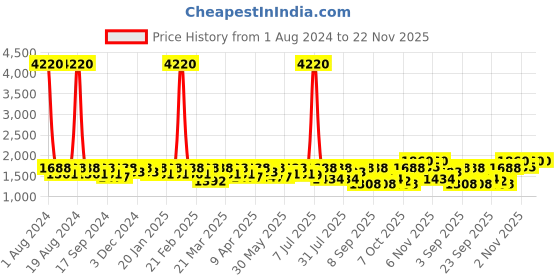 myntra.com SHOWOFF Tiered Monochrome Midi Skirts showoff Price History Graph from 1 Aug 2024 to 22 Nov 2025
