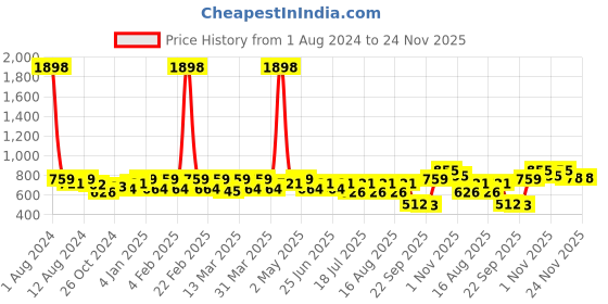 myntra.com SHOWOFF Top showoff Price History Graph from 1 Aug 2024 to 24 Nov 2025