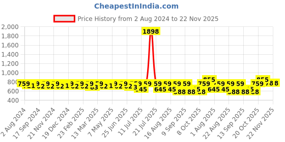 myntra.com SHOWOFF Top showoff Price History Graph from 2 Aug 2024 to 22 Nov 2025