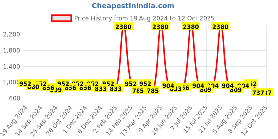 myntra.com SHOWOFF Top showoff Price History Graph from 19 Aug 2024 to 12 Oct 2025