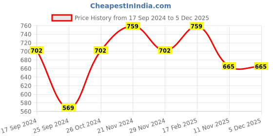 myntra.com SHOWOFF Top showoff Price History Graph from 17 Sep 2024 to 2 Dec 2025