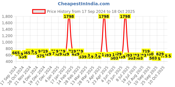 myntra.com SHOWOFF Top showoff Price History Graph from 17 Sep 2024 to 18 Oct 2025