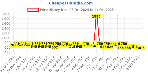 myntra.com SHOWOFF Top showoff Price History Graph from 26 Oct 2024 to 11 Oct 2025