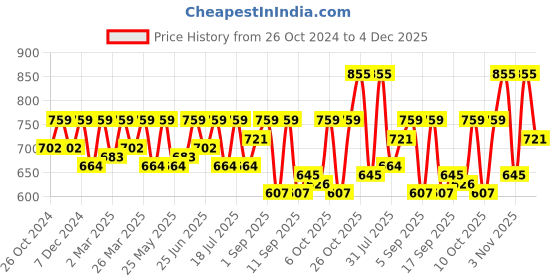 myntra.com SHOWOFF Top showoff Price History Graph from 26 Oct 2024 to 4 Dec 2025