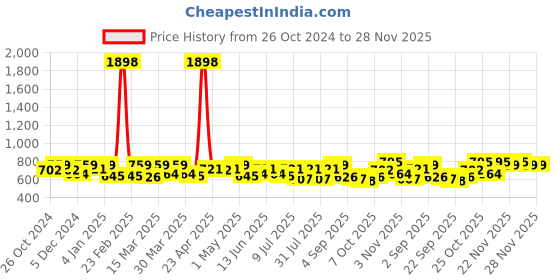 myntra.com SHOWOFF Top showoff Price History Graph from 26 Oct 2024 to 28 Nov 2025