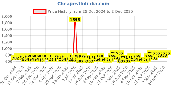 myntra.com SHOWOFF Top showoff Price History Graph from 26 Oct 2024 to 2 Dec 2025