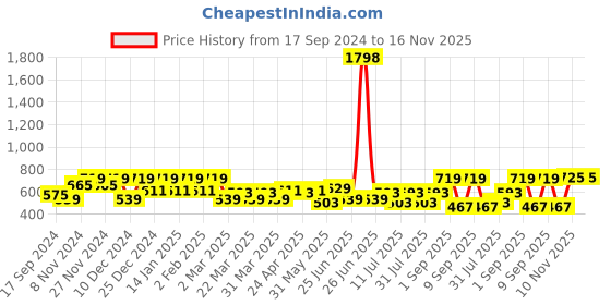 myntra.com SHOWOFF Top showoff Price History Graph from 17 Sep 2024 to 16 Nov 2025