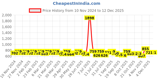 myntra.com SHOWOFF Top showoff Price History Graph from 10 Nov 2024 to 12 Dec 2025