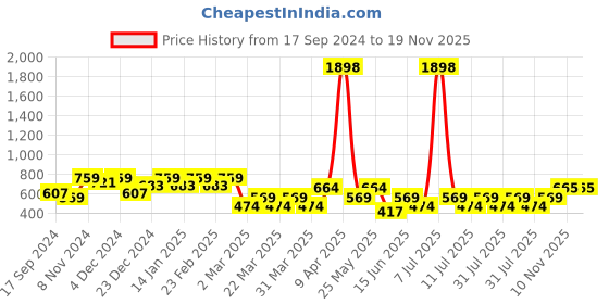 myntra.com SHOWOFF Top showoff Price History Graph from 17 Sep 2024 to 19 Nov 2025