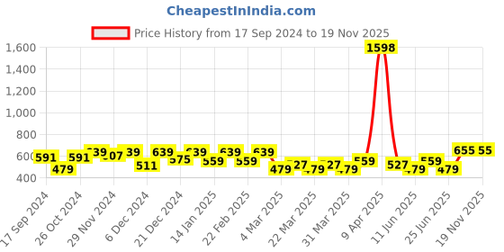 myntra.com SHOWOFF Top showoff Price History Graph from 17 Sep 2024 to 19 Nov 2025