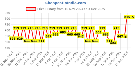 myntra.com SHOWOFF Top showoff Price History Graph from 10 Nov 2024 to 1 Dec 2025