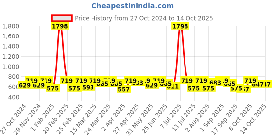 myntra.com SHOWOFF Top showoff Price History Graph from 27 Oct 2024 to 13 Oct 2025