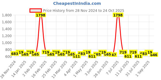 myntra.com SHOWOFF Top showoff Price History Graph from 28 Nov 2024 to 24 Oct 2025