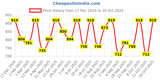 myntra.com SHOWOFF Top showoff Price History Graph from 17 Dec 2024 to 18 Oct 2025